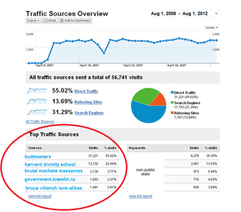 traffic sources